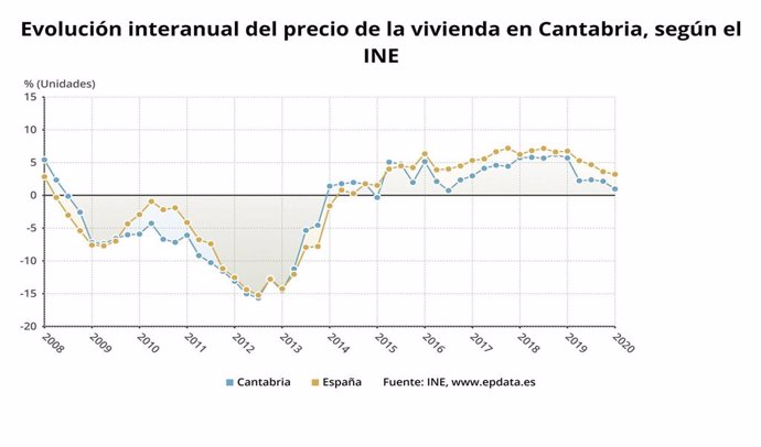 Evolución del precio de la vivenda en Cantabria