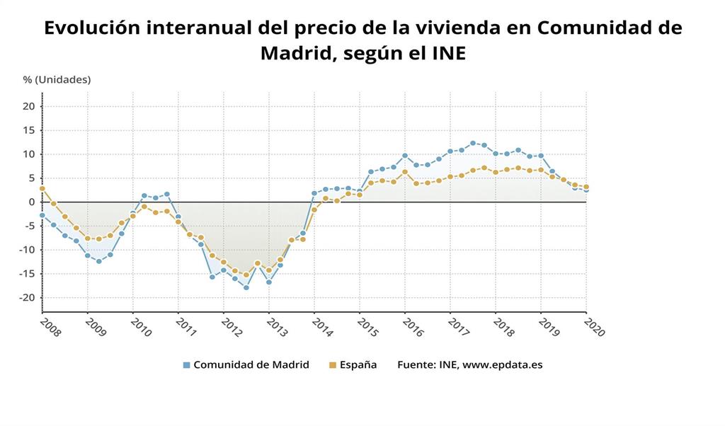 El precio de la vivienda en la región sube un 2,5 en el primer trimestre