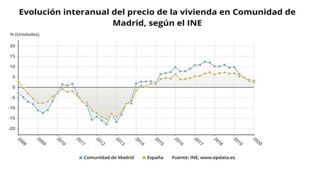 Evolución del precio de la vivienda en la Comunidad de Madrid hasta el primer trimestre del año.
