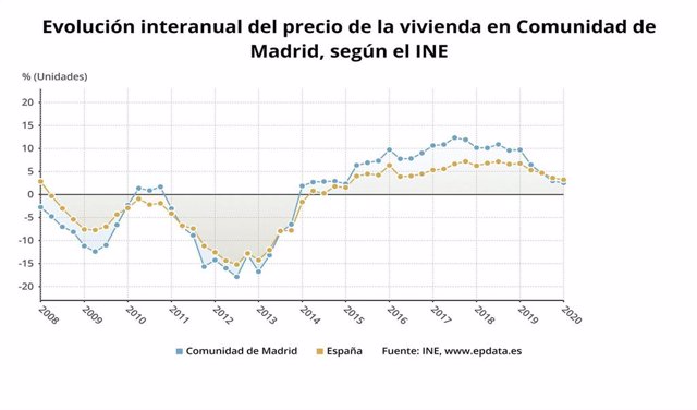 Evolución del precio de la vivienda en la Comunidad de Madrid hasta el primer trimestre del año.