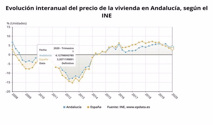 Gráfico con la evolución del precio medio de la vivienda libre en Andalucía, que ha subido un 4,1% interanual en el primer trimestre de 2020. 