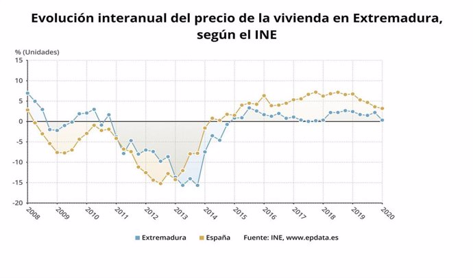 Evolución interanual del precio dela vivienda en Extremadura