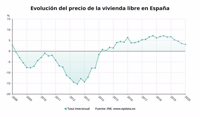 Evolució del preu de l'habitatge lliure a Espanya fins el primer trimestre del 2020 (INE)