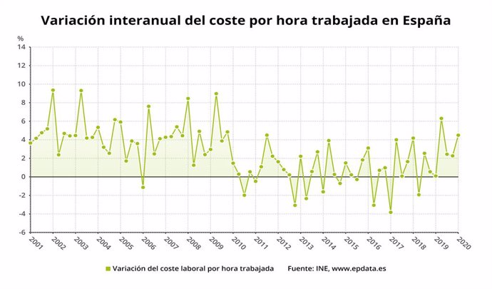 Variació anual del cost per hora treballada a Espanya fins el primer trimestre del 2020 (INE)