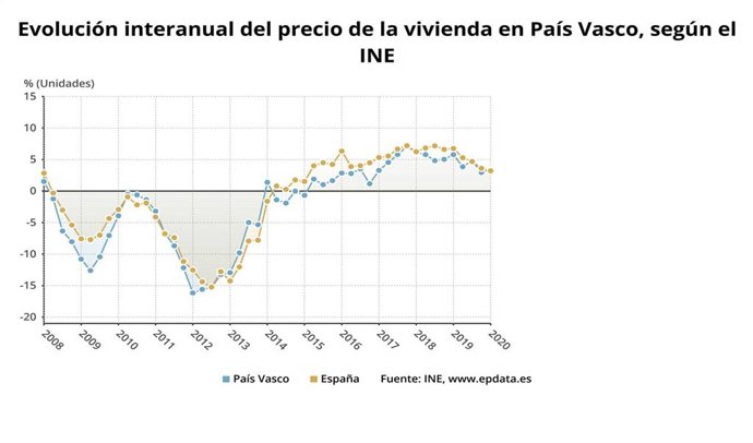 Gráfico de la evolución de los precios de la vivienda en Euskadi
