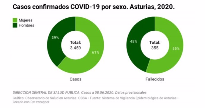 Casos de COVID-19 en Asturias