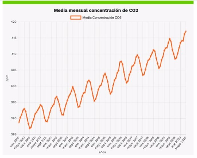 Greenpeace exige cambios profundos y bajar las emisiones de CO2 un 55% en 2030 t