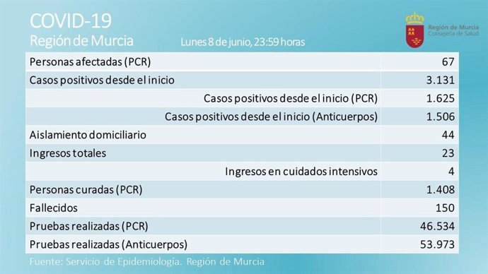 Balance de coronavirus en la Región de Murcia el 8 de junio de 2020