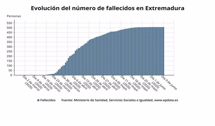 Gráfico sobre la evolución del número de fallecidos por Covid-19 en Extremadura hasta le 9 de junio de 2020