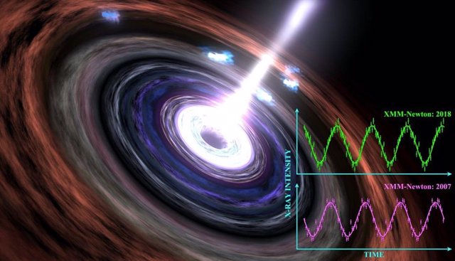 Un agujero negro con un gráfico de la señal observada en 2007 y 2018