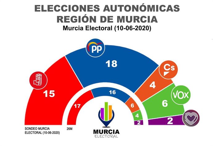 Gráfico que muestra cómo quedaría el hemiciclo murciano en caso de celebrarse hoy elecciones