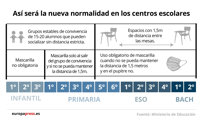 Los escolares más pequeños no tendrán que mantener la distancia de seguridad ni usar mascarilla el próximo curso