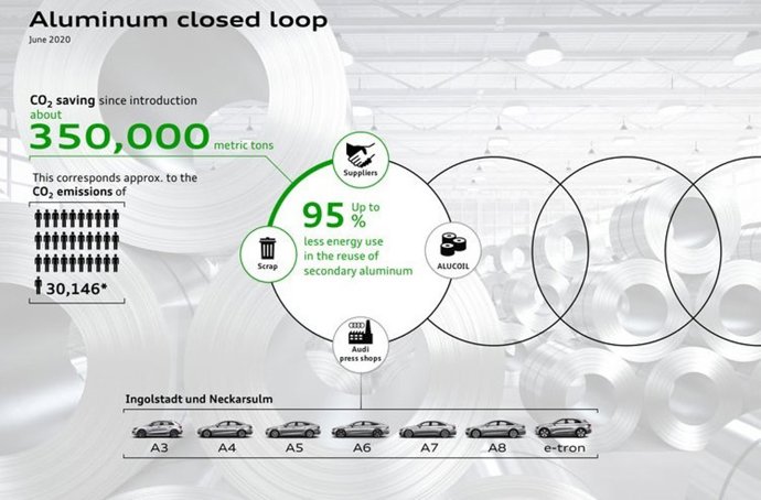 Imagen de la reducción de emisiones de Audi.