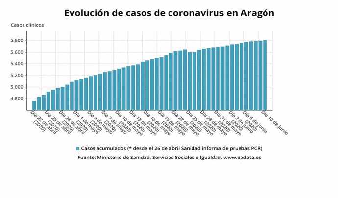 Evolución de casos en Aragón