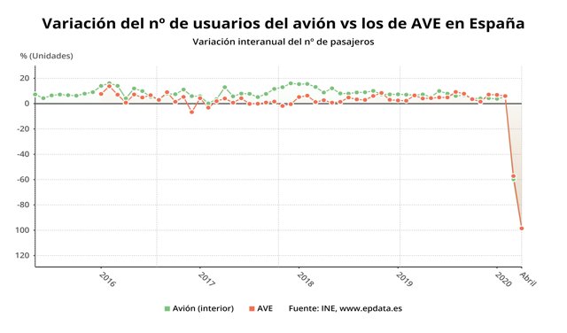 Variación anual del número de usuarios que usaron el avión frente a los que viajaron en AVE hasta abril de 2020