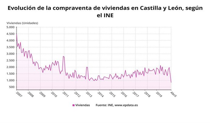Gráfico de elaboración propia sobre la evolución de la compraventa de viviendas en abril de 2020