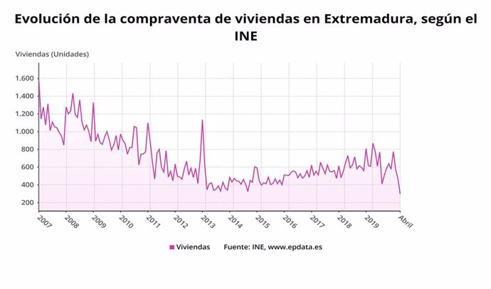 Evolución de la compraventa de viviendas en Extremadura en abril