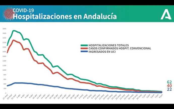 Gráfico de afectados en Andalucía del jueves 11 de junio.