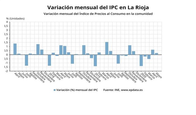 Variación mensual IPC en La Rioja