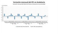 El IPC no sube en mayo en Andalucía y deja la tasa interanual en el -0,8%, una décima menos que la media nacional