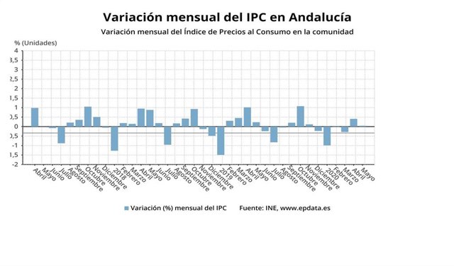 Gráfico con la evolución mensual del IPC en Andalucía, que refleja el dato de mayo. 