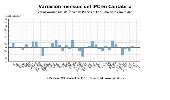 Variación mensual del IPC en Cantabria