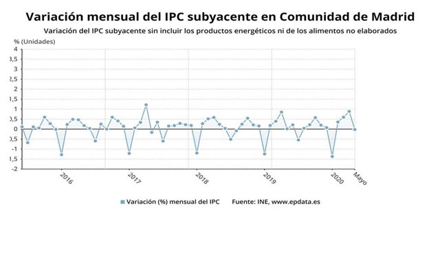 Variación del IPC en la Comunidad de Madrid hasta mayo de 2020.