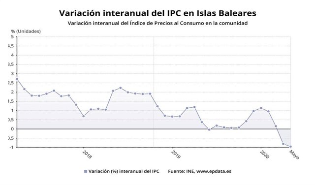 Variación interanual del IPC en Baleares hasta mayo de 2020.
