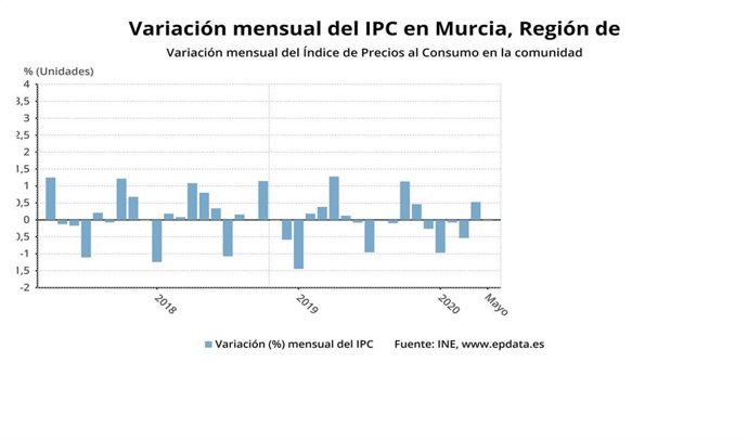 Gráfico que muestra la variación mensual del Índice de Precios al Consumo en la Región de Murcia