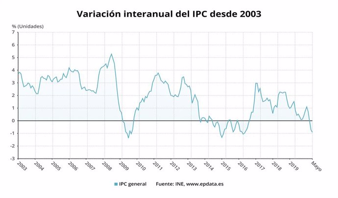 Variació interanual de l'IPC des del 2003 fins el maig del 2020 a Espanya (INE)