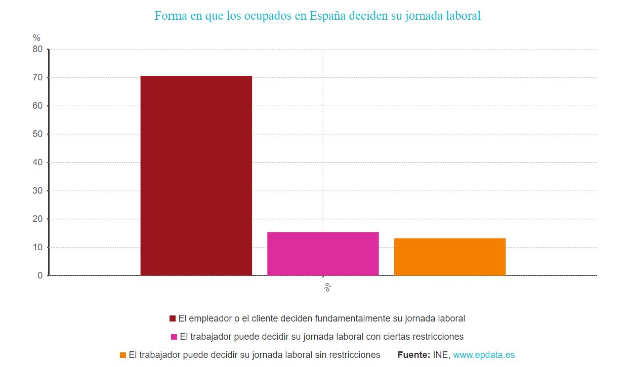 Gráfico con la forma en que los ocupados en España deciden su jornada laboral