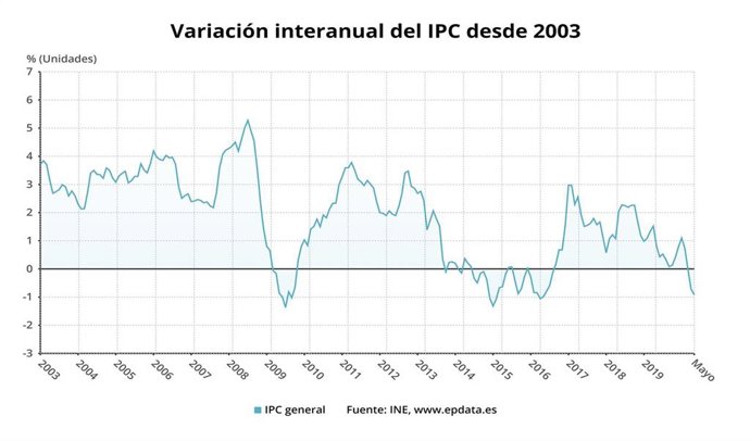 Variación interanual del IPC desde 2003 hasta mayo de 2020 en España (INE)
