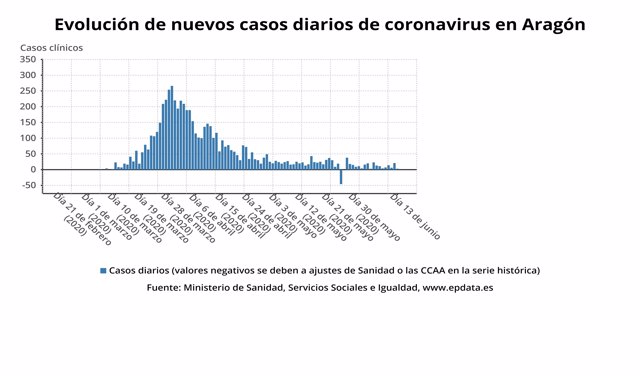 Evolución de nuevos casos de coronavirus diarios en Aragón