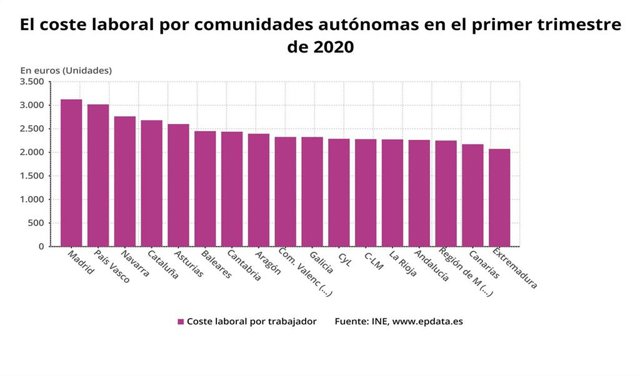 Gráfico de elaboración propia sobre la evolución del coste laboral por CCAA en el primer trimestre de 2020