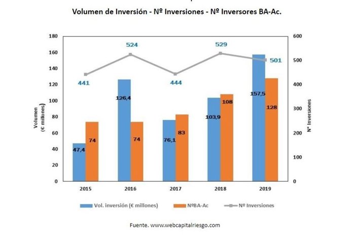 Inversiones en capital riesgo informal en España