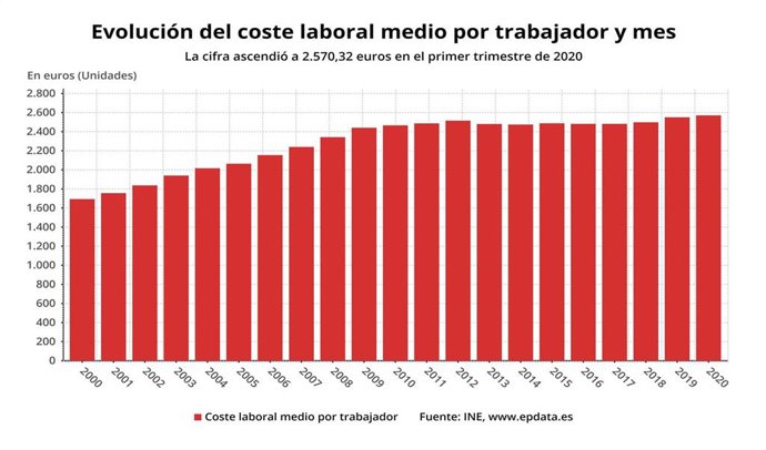 EpData.- El coste laboral y salarial en el primer trimestre de 2020, en gráficos