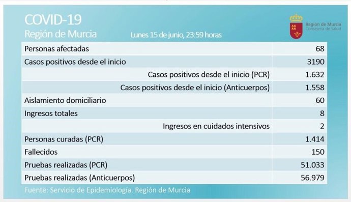 Imagen del último balance facilitado por la Consejería de Salud