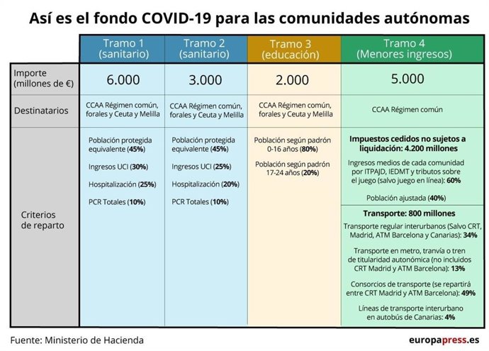 Fondo Covid para las comunidades autónomas
