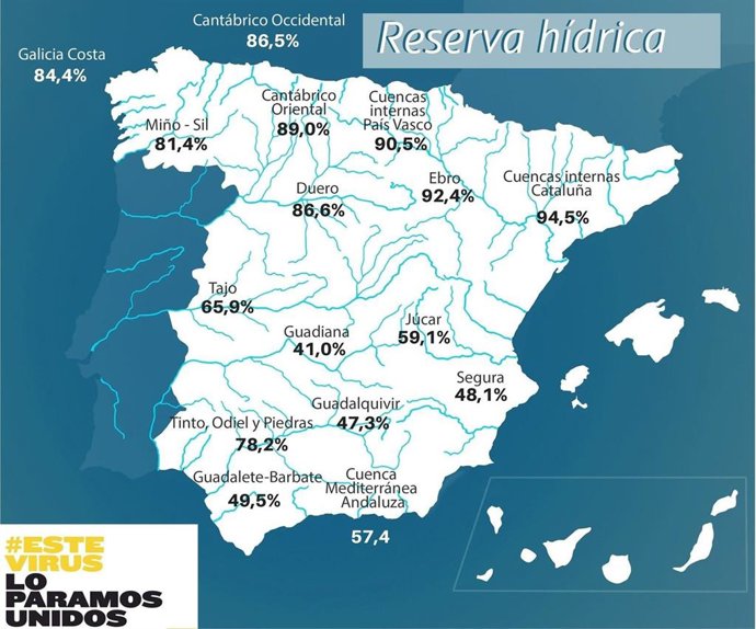 Los embalses pierden casi 200 hm3 pese a las abundantes lluvias y bajan hasta el 65,8% de su capacidad total