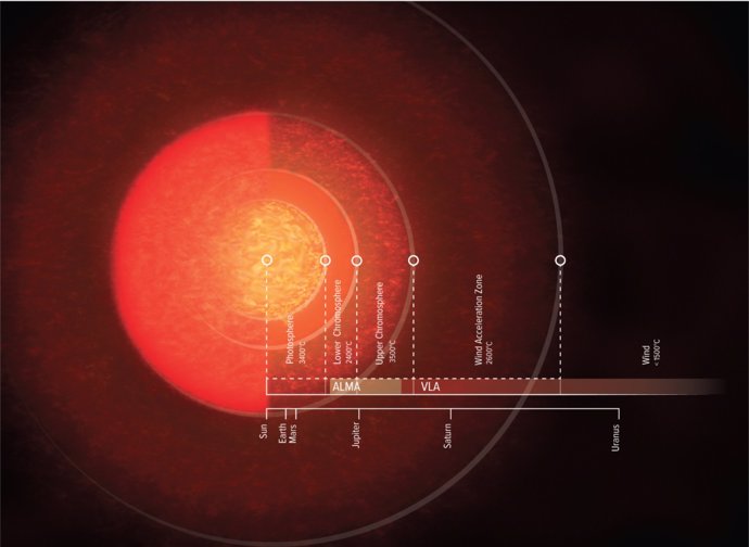 La supergigante atmósfera de Antares, revelada por radiotelescopios