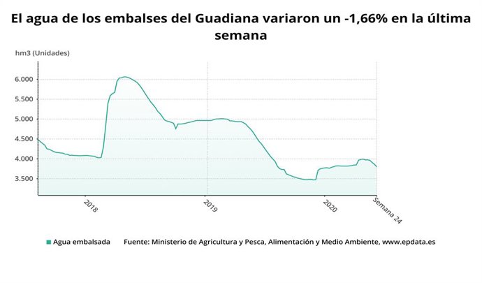 Los embalses del Guadiana están esta semana al 41% de su capacidad total y los d