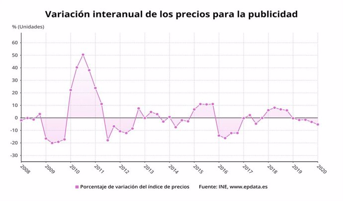 Variació anual dels preus de la publicitat fins el primer trimestre del 2020 a Espanya (INE)