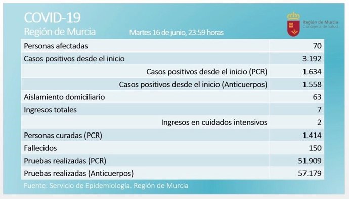 Balance de casos facilitado por la Consejería de Salud