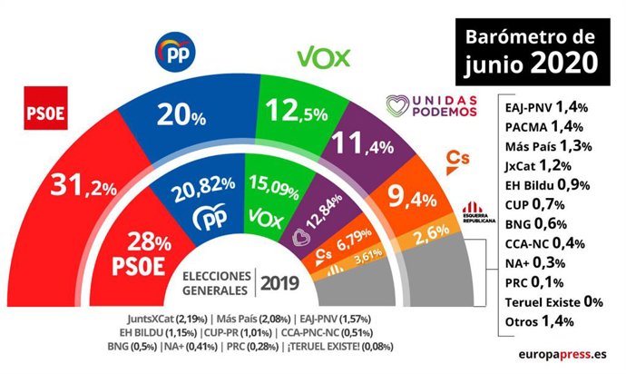 Encuesta del CIS de junio
