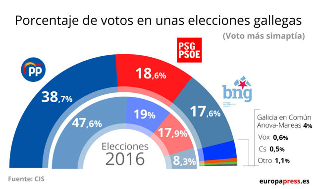 Encuesta del CIS de las elecciones en Galicia