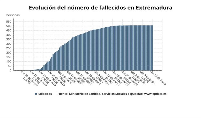 Evolución de las muertes en Extremadura