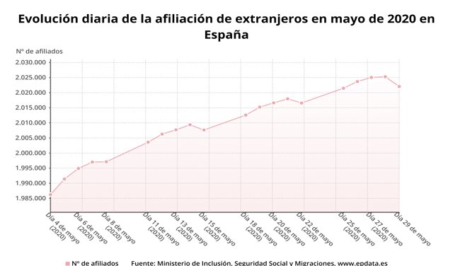 Afiliación diaria de afiliados extranjeros a la Seguridad Social en mayo