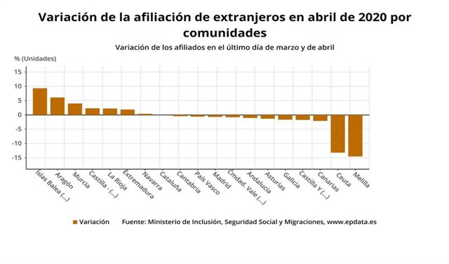 Variación de la afiliación por comunidades