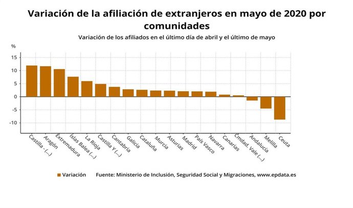 Gráfico de elaboración propia sobre la evolución de afiliados a la Seguridad Social en mayo por CCAA