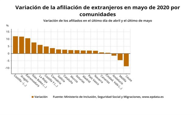 Gráfica que muestra la evolución del número de afiliados extranjeros por comunidades